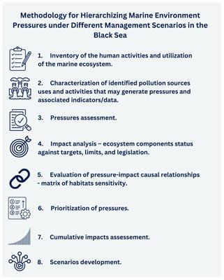 Methodology for prioritizing marine environmental pressures under various management scenarios in the Black Sea